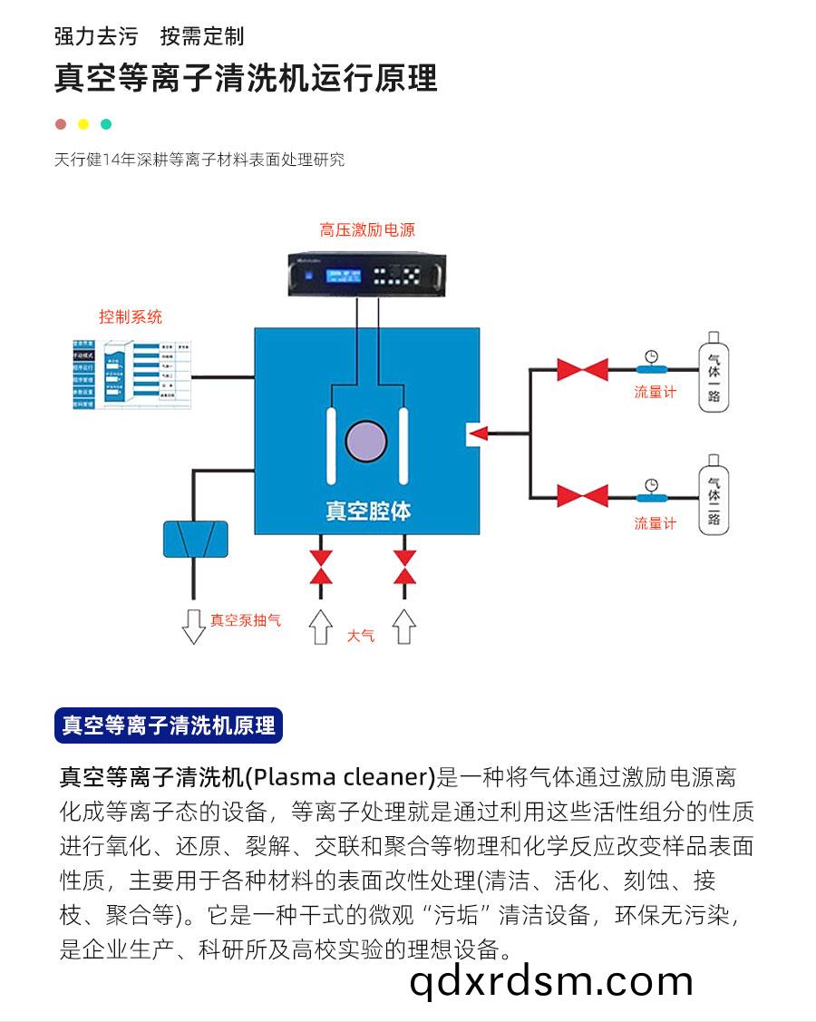真空(kong)等(deng)離子(zi)清洗(xi)機(ji)
